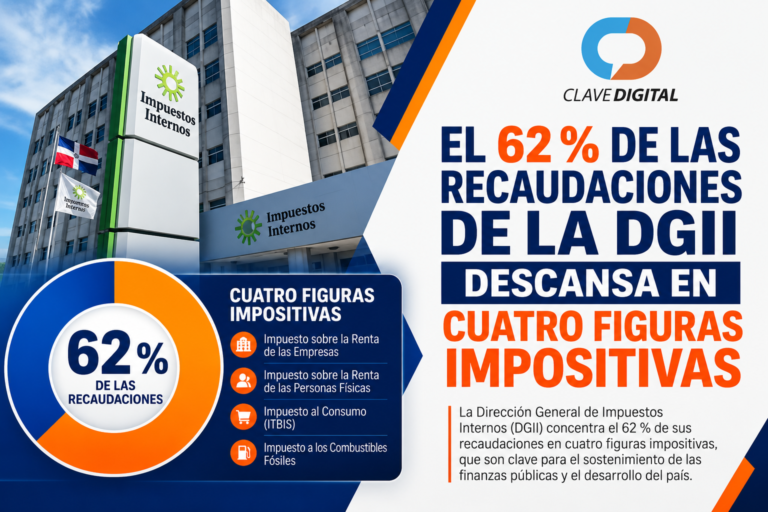 El 62 % de las recaudaciones de la DGII descansa en cuatro figuras impositivas