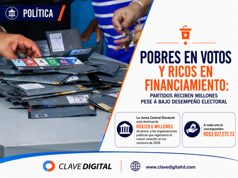 Partidos con baja votación recibirán RD$129.6 millones pese a su reducido desempeño electoral