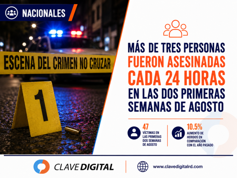 Más de tres personas fueron asesinadas cada día durante las primeras dos semanas de agosto