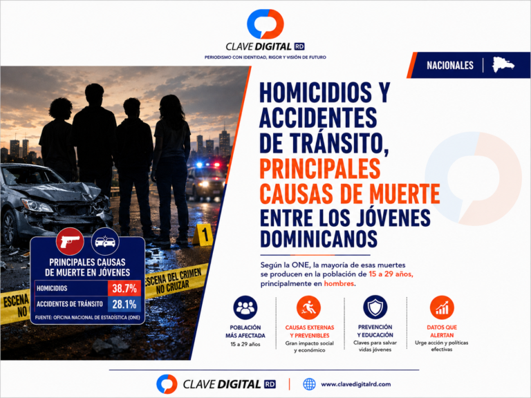 Homicidios y accidentes de tránsito encabezan las causas de muerte entre jóvenes dominicanos