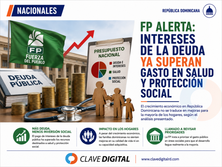 FP alerta que intereses de la deuda ya superan inversión en salud y protección social