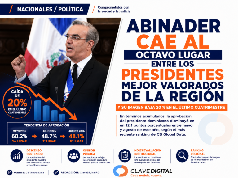 Abinader cae al octavo lugar entre los presidentes mejor valorados de la región